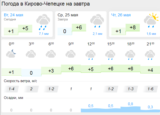 Карта дождя кирово чепецк