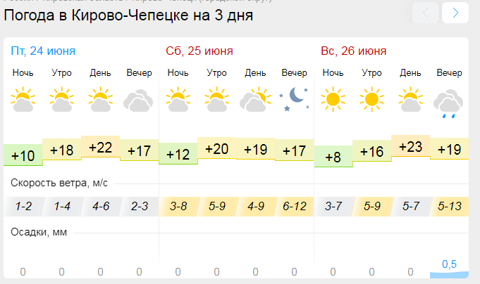 Якутск температура летом. Климат Казани. Погода в Казани. Климат в Казани летом.