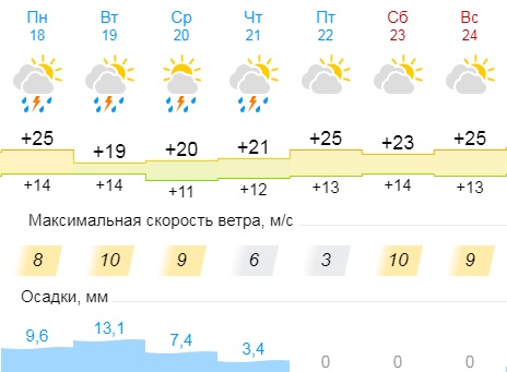 Карта осадков кирово чепецк онлайн в реальном времени