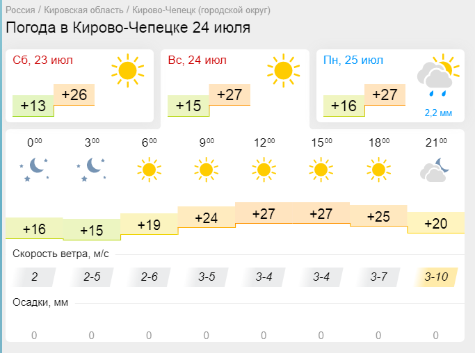 Погода в кирово чепецке карта осадков