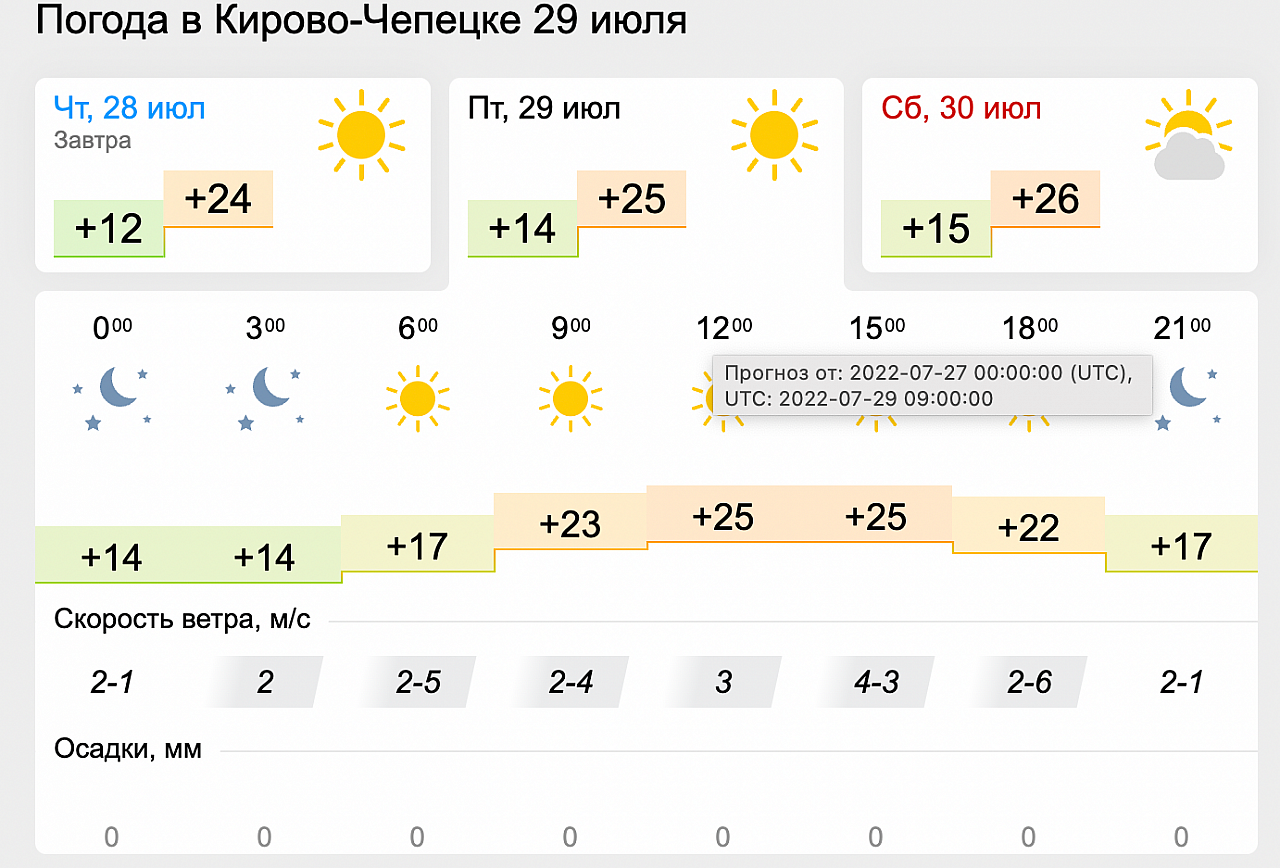 Какая погода ленинградской. Какая погода в сентябре а Киров. Днем какая погода будет.