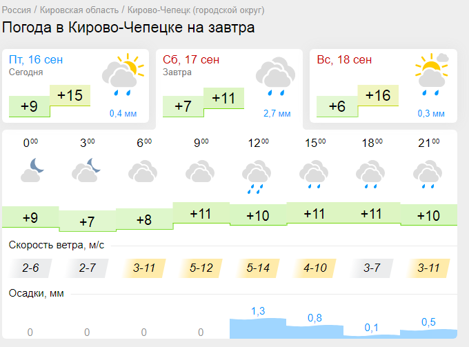 Погода кирово чепецк карта осадков