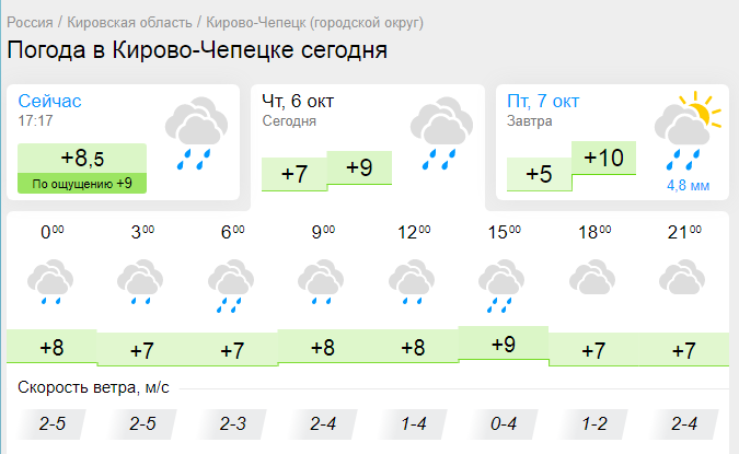 Прогноз погоды на 2 недели в Вятских Полянах от Гисметео