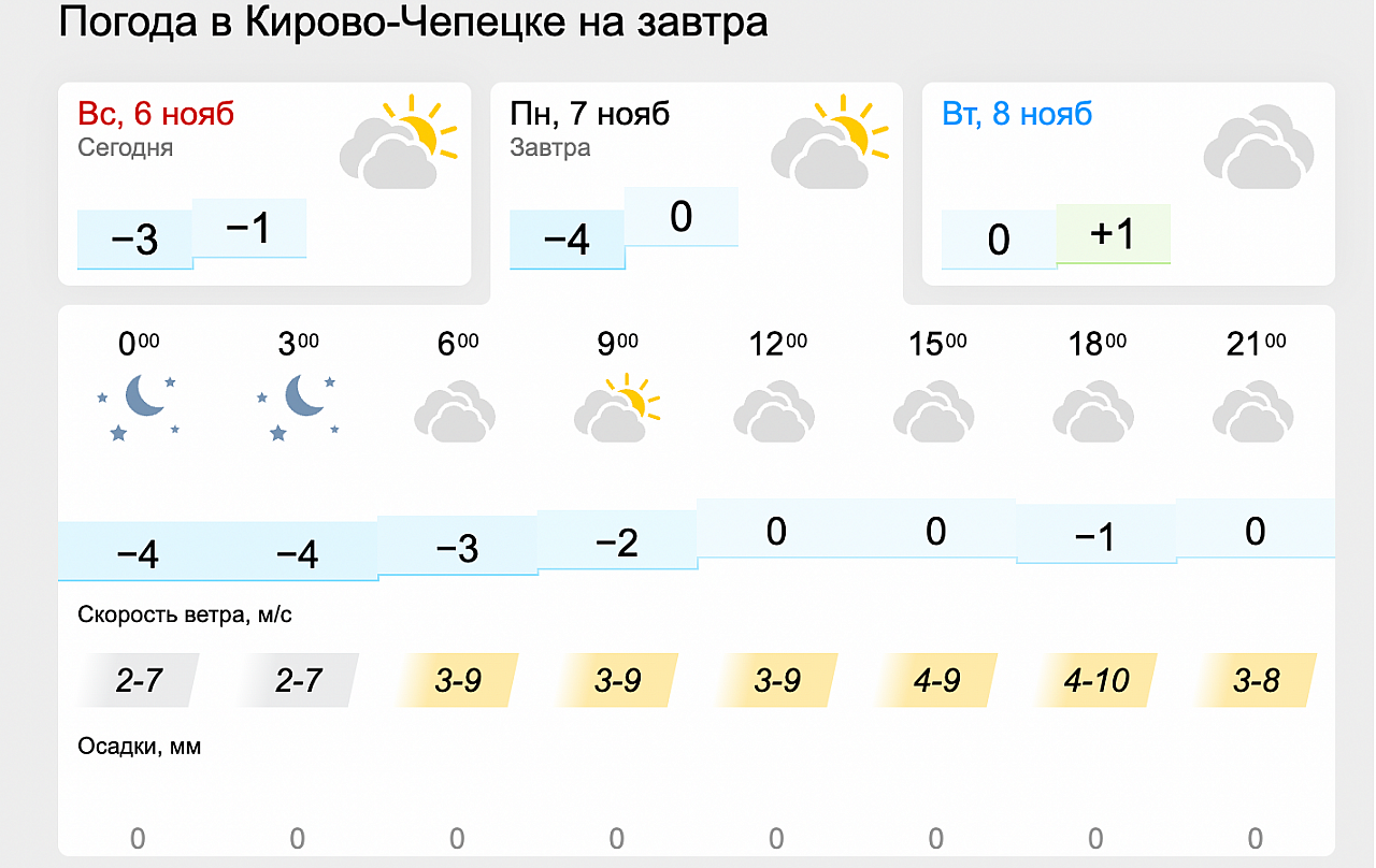 Прогноз погода по часам кирово. Погода в Чепецке. Прогноз погоды в Кирово-Чепецке. Прогноз погоды Чепецк. Погода в Кирово-Чепецке сегодня.