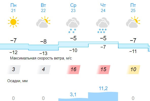 Карта погоды кирово чепецк