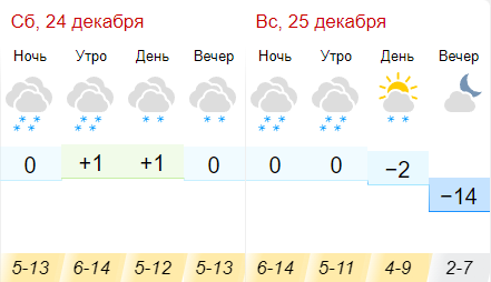 Погода. Погода на выходные в Кирове. Прогноз погоды на выходные. Погода Кирово-Чепецк. Прочитайте прогноз погоды на 14 апреля 2020