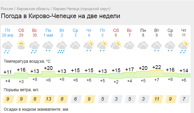 Погода в чепецке на 10 дней