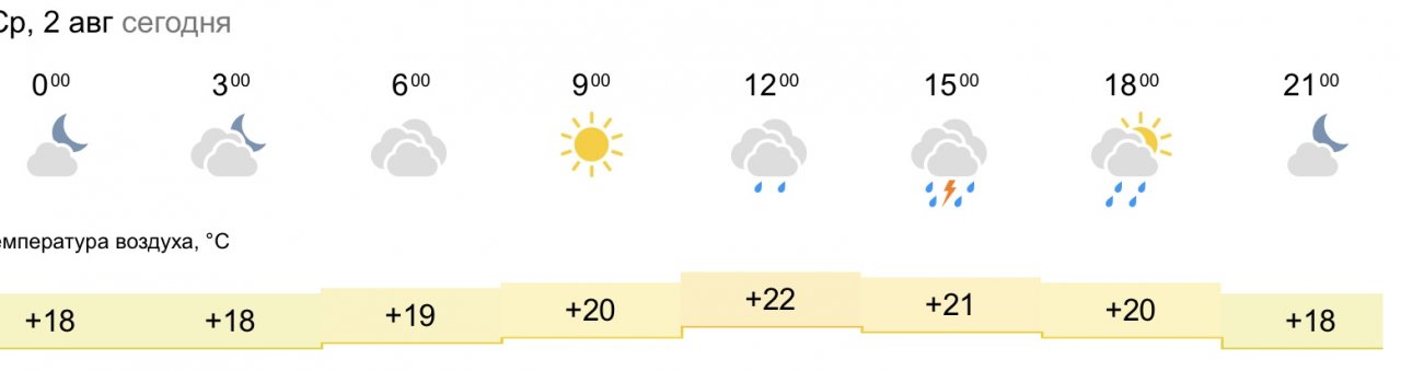 Погода почасовая кирово чепецк. Три дня дождя прогноз погоды.