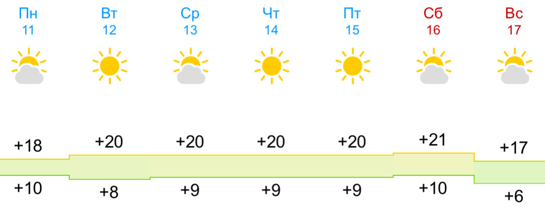 Погода в ельце на неделю точный