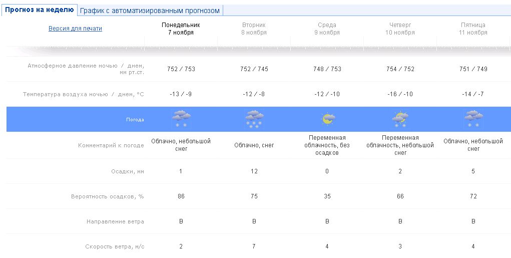 Архив фактической. Метеоинфо. Прогноз Курск. Прогноз погоды в Курске на неделю. Что такое Примечание в погоде.