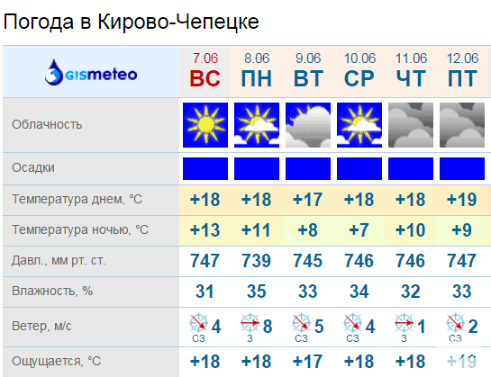 Погода в кирово. Погода в Кирово-Чепецке. Погода в Кирове Чепецке. Погода в Кирово-Чепецке сегодня. Погода Чепецк.