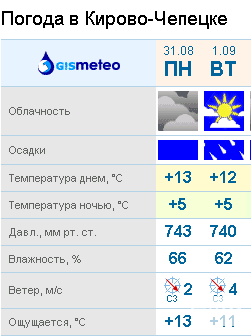 Погода в кирово чепецке карта осадков