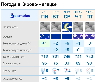 Погода на 3 дня кирово