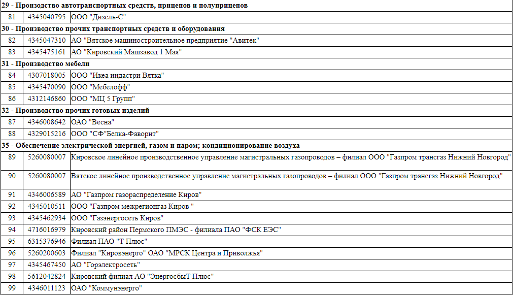 Кировские списки. Предприятия Кировской области список. Список кировских муниципальных предприятий. Перечень социальных предприятий Кировской области. Перечень электронных СМИ Кировской области.